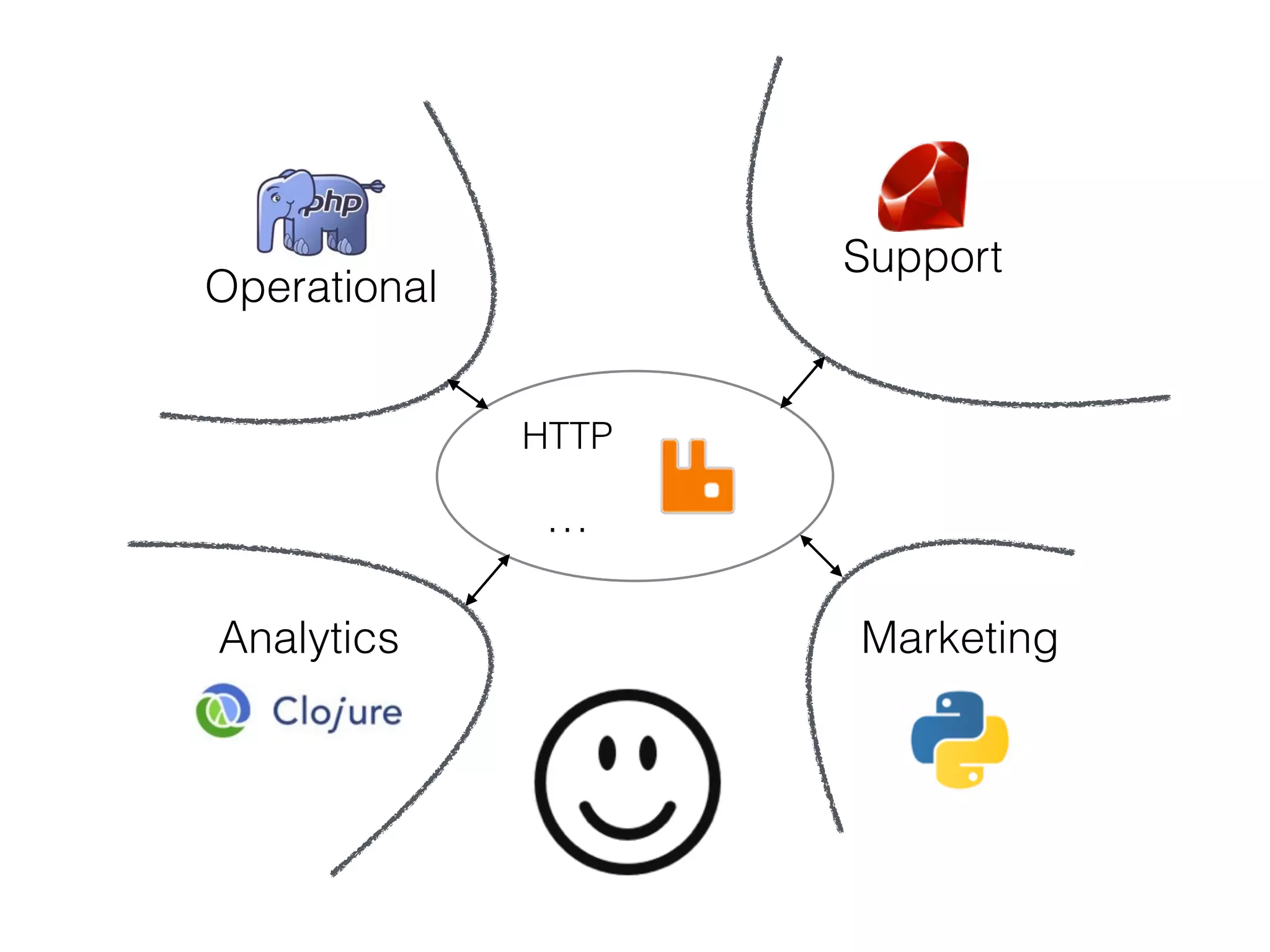 Operational
Analytics
Support
Marketing
DE
C
Q
Q
We are still
COUPLED !!
 