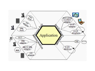 Hexagonal
Architecture
 