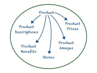 Product
Id
Name
Description
Price
Currency
Image Url
Coins
StoreId
 