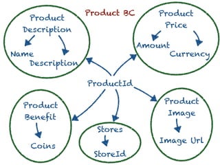 ProductId
Product
Description
Product
Price
Stores
Product
Benefit
Product
Image
Description
Name Currency
Amount
Coins
StoreId
Image Url
 