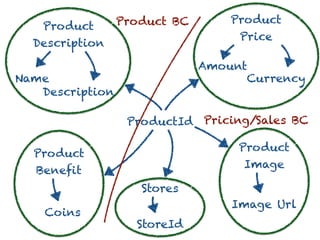 ProductId
Product
Description
Product
Price
Stores
Product
Benefit
Product
Image
Description
Name Currency
Amount
Coins
StoreId
Image Url
Product BC
 