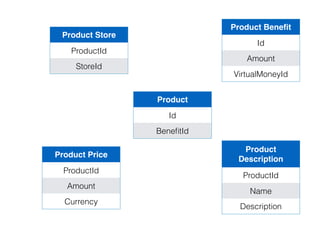 ProductId
Product
Description
Product
Price
Stores
Product
Benefit
Product
Image
Description
Name Currency
Amount
Coins
StoreId
Image Url
Pricing/Sales BC
Product BC
 