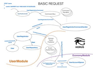 UserPostController Command Bus
UserRegistratorCommandHandler
UserRegistrator
Domain
Event
Publisher
UserRegisteredDomainEv
entSubscriber
UserAccountOpener
User UserRepository Event
Subscribers
.
.
.
POST /users
[
userId: 0db90987-5ce1-4683-bb05-7d1b5539cb0b
]
Command
Handlers
.
.
.
UserRegisteredDomainEvent
User
HORUS
BASIC REQUEST
UserRegistrationCommand
UserRegistrationCommand
userId
analyticsContextId
userId
analyticsContextId
UserRegisteredDomainEvent
userId
analyticsContextId
id  
(Economy Account)
 