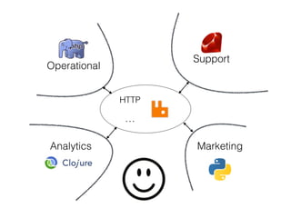 Operational
Analytics
Support
Marketing
DE
C
Q
Q
We are still
COUPLED !!
 