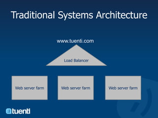 Traditional Systems Architecturewww.tuenti.comLoad BalancerWeb server farmWeb server farmWeb server farm