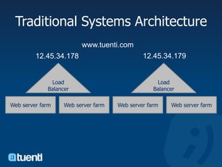 Traditional Systems Architecturewww.tuenti.com12.45.34.17912.45.34.178Load BalancerLoad BalancerWeb server farmWeb server farmWeb server farmWeb server farm