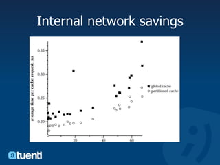 Internal network savings
