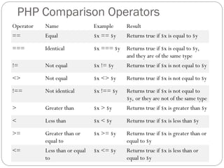 Comprehensive Introduction to PHP Programming Basics and Features | PPT