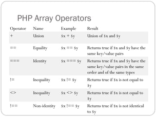 Comprehensive Introduction to PHP Programming Basics and Features | PPT