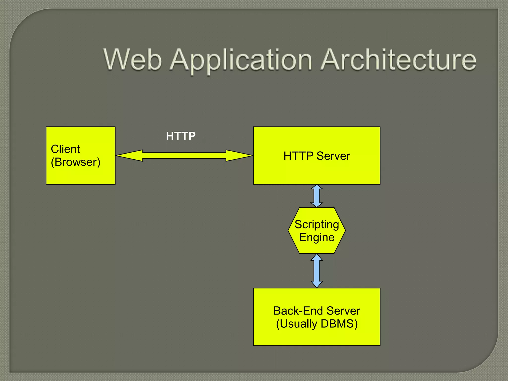 HTTP Client HTTP Server (Browser) Scripting Engine Back-End Server (Usually DBMS) 