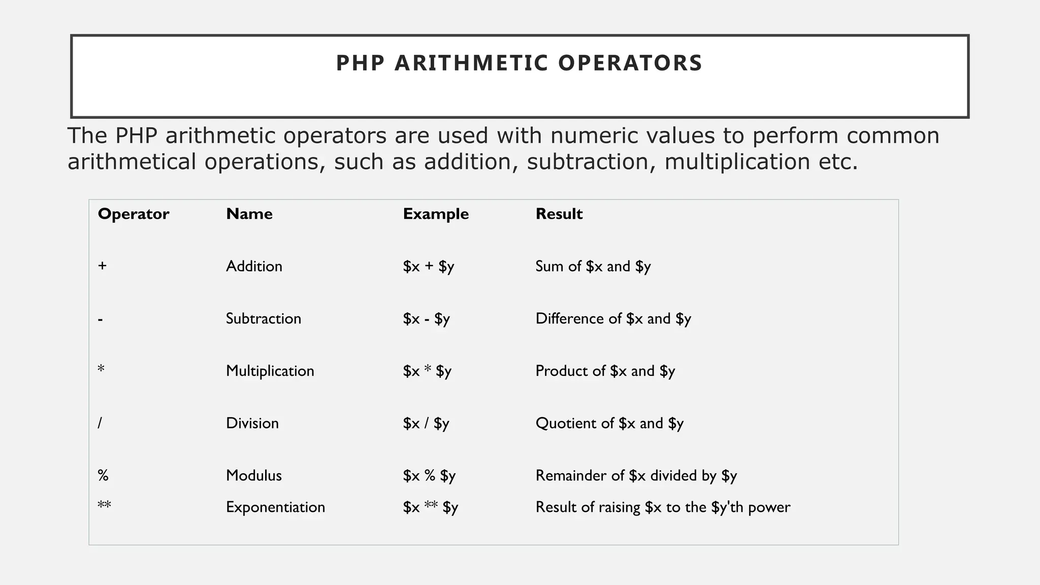 PHP ARITHMETIC OPERATORS
The PHP arithmetic operators are used with numeric values to perform common
arithmetical operations, such as addition, subtraction, multiplication etc.
Operator Name Example Result
+ Addition $x + $y Sum of $x and $y
- Subtraction $x - $y Difference of $x and $y
* Multiplication $x * $y Product of $x and $y
/ Division $x / $y Quotient of $x and $y
% Modulus $x % $y Remainder of $x divided by $y
** Exponentiation $x ** $y Result of raising $x to the $y'th power
 
