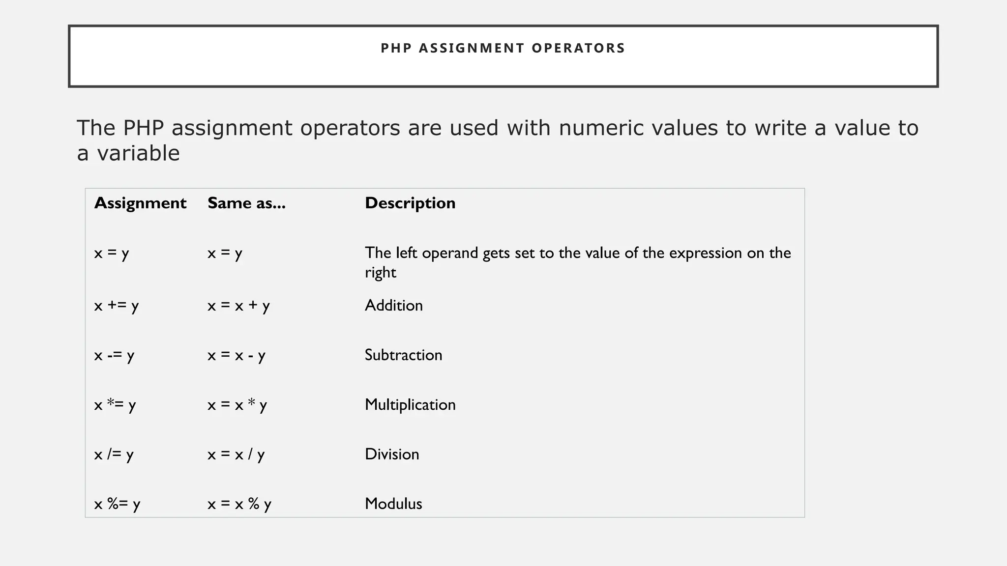 PH P A S S I G N M E N T O P E R ATO R S
The PHP assignment operators are used with numeric values to write a value to
a variable
Assignment Same as... Description
x = y x = y The left operand gets set to the value of the expression on the
right
x += y x = x + y Addition
x -= y x = x - y Subtraction
x *= y x = x * y Multiplication
x /= y x = x / y Division
x %= y x = x % y Modulus
 