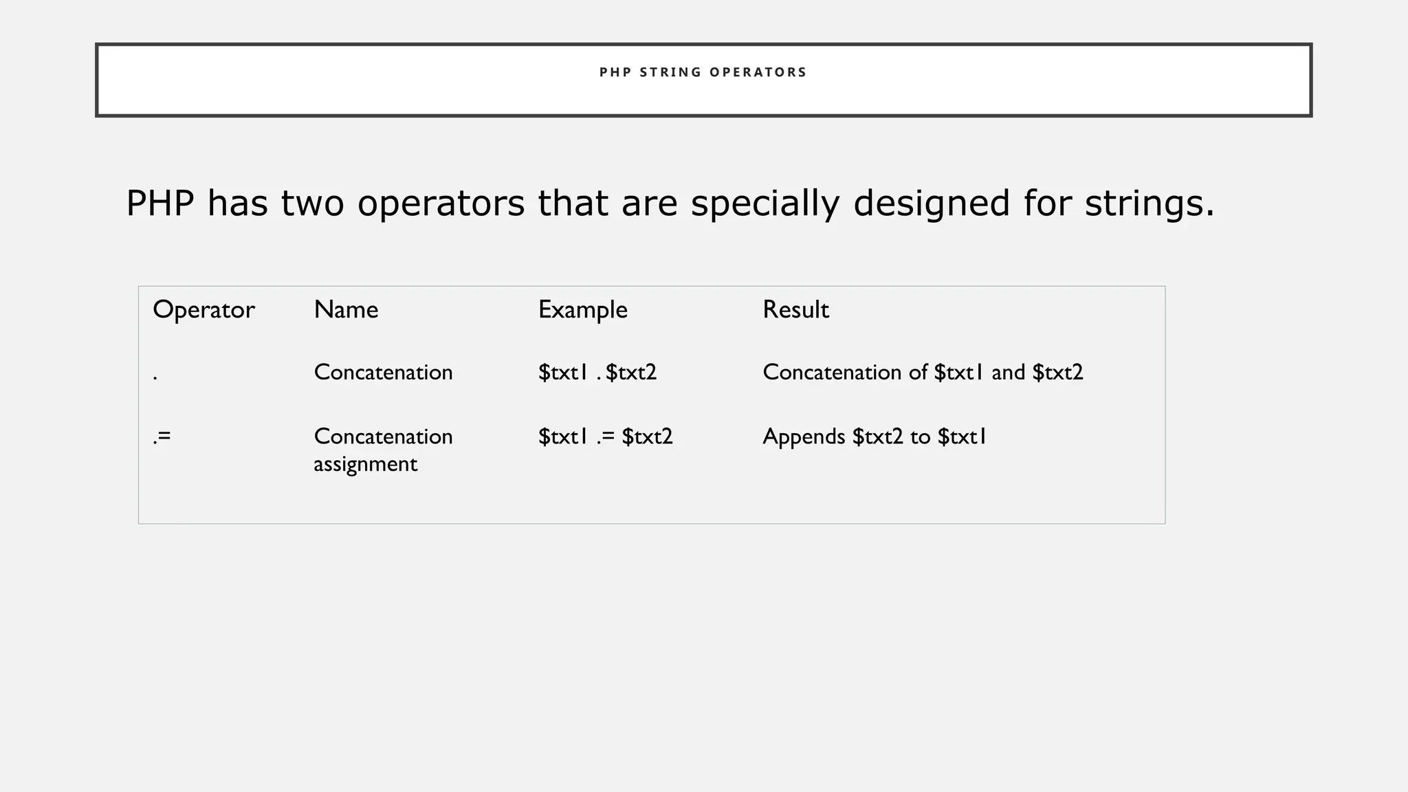 P H P S T R I N G O P E R A T O R S
PHP has two operators that are specially designed for strings.
Operator Name Example Result
. Concatenation $txt1 . $txt2 Concatenation of $txt1 and $txt2
.= Concatenation
assignment
$txt1 .= $txt2 Appends $txt2 to $txt1
 