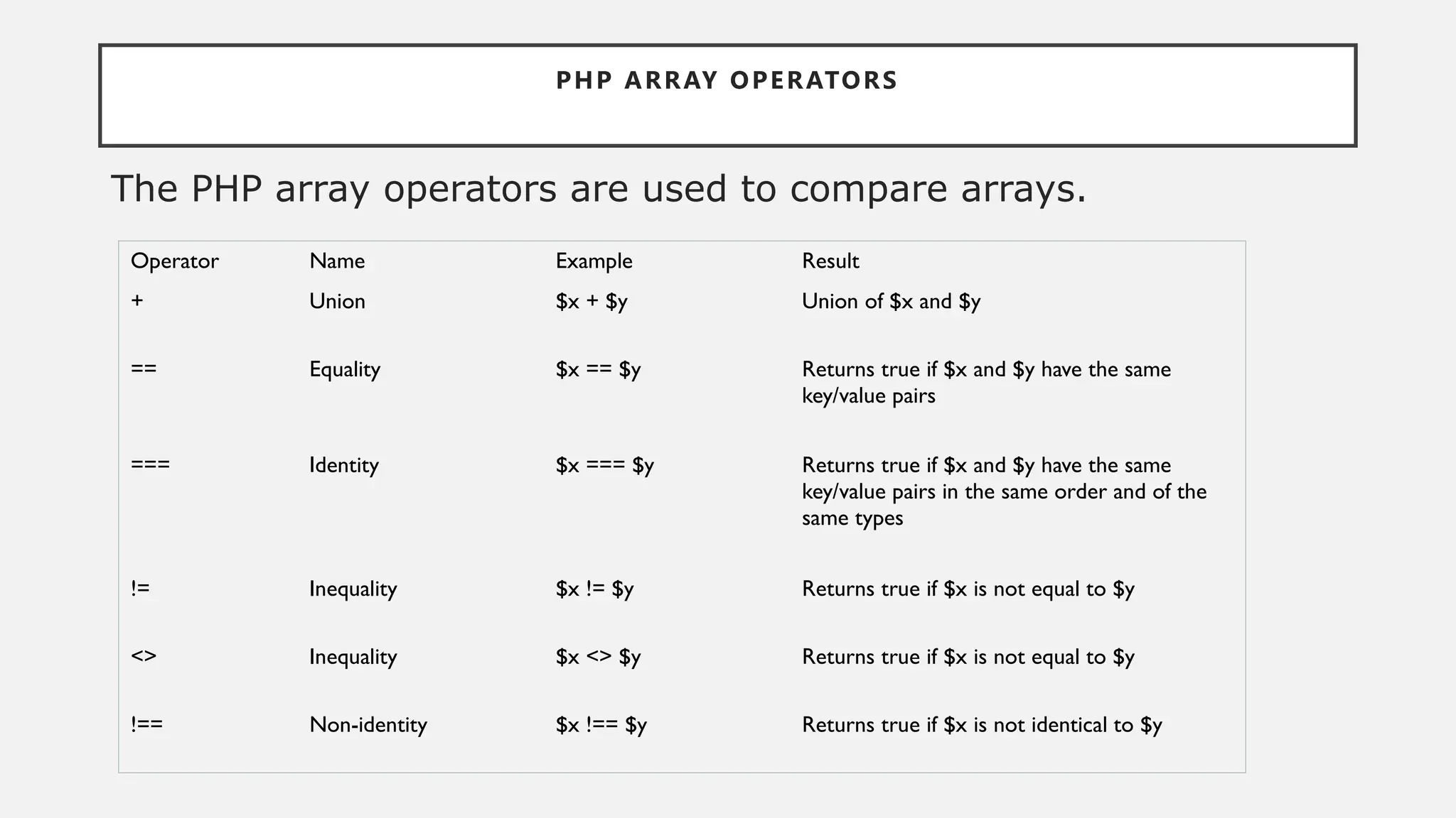 PHP ARRAY OPERATORS
The PHP array operators are used to compare arrays.
Operator Name Example Result
+ Union $x + $y Union of $x and $y
== Equality $x == $y Returns true if $x and $y have the same
key/value pairs
=== Identity $x === $y Returns true if $x and $y have the same
key/value pairs in the same order and of the
same types
!= Inequality $x != $y Returns true if $x is not equal to $y
<> Inequality $x <> $y Returns true if $x is not equal to $y
!== Non-identity $x !== $y Returns true if $x is not identical to $y
 