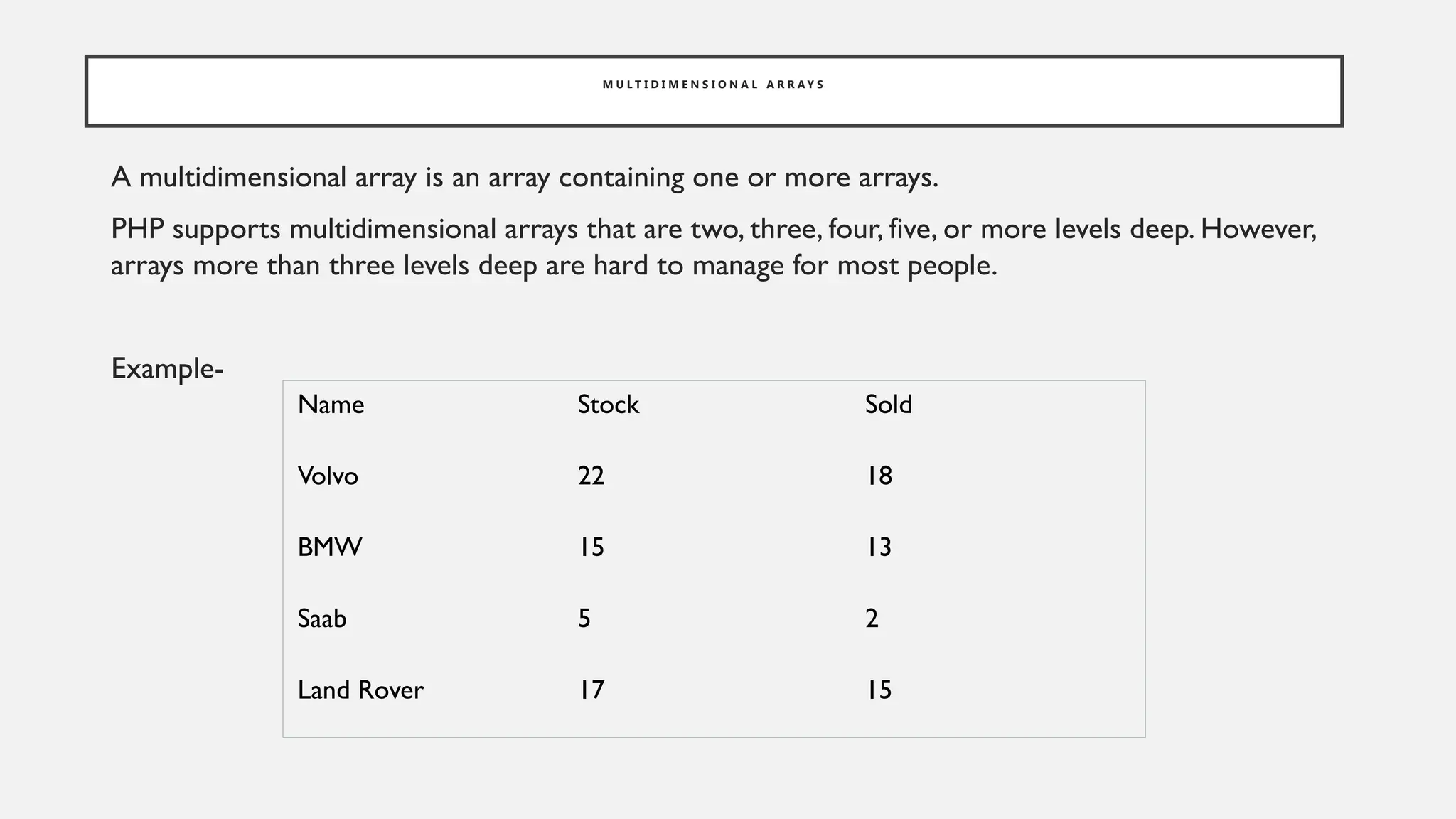 M U L T I D I M E N S I O N A L A R R A Y S
A multidimensional array is an array containing one or more arrays.
PHP supports multidimensional arrays that are two, three, four, five, or more levels deep. However,
arrays more than three levels deep are hard to manage for most people.
Example-
Name Stock Sold
Volvo 22 18
BMW 15 13
Saab 5 2
Land Rover 17 15
 