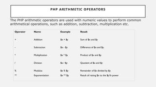 PHP ARITHMETIC OPERATORS
The PHP arithmetic operators are used with numeric values to perform common
arithmetical operations, such as addition, subtraction, multiplication etc.
Operator Name Example Result
+ Addition $x + $y Sum of $x and $y
- Subtraction $x - $y Difference of $x and $y
* Multiplication $x * $y Product of $x and $y
/ Division $x / $y Quotient of $x and $y
% Modulus $x % $y Remainder of $x divided by $y
** Exponentiation $x ** $y Result of raising $x to the $y'th power
 