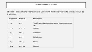 PH P A S S I G N M E N T O P E R ATO R S
The PHP assignment operators are used with numeric values to write a value to
a variable
Assignment Same as... Description
x = y x = y The left operand gets set to the value of the expression on the
right
x += y x = x + y Addition
x -= y x = x - y Subtraction
x *= y x = x * y Multiplication
x /= y x = x / y Division
x %= y x = x % y Modulus
 