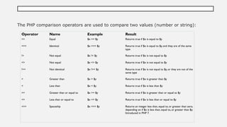 The PHP comparison operators are used to compare two values (number or string):
Operator Name Example Result
== Equal $x == $y Returns true if $x is equal to $y
=== Identical $x === $y Returns true if $x is equal to $y, and they are of the same
type
!= Not equal $x != $y Returns true if $x is not equal to $y
<> Not equal $x <> $y Returns true if $x is not equal to $y
!== Not identical $x !== $y Returns true if $x is not equal to $y, or they are not of the
same type
> Greater than $x > $y Returns true if $x is greater than $y
< Less than $x < $y Returns true if $x is less than $y
>= Greater than or equal to $x >= $y Returns true if $x is greater than or equal to $y
<= Less than or equal to $x <= $y Returns true if $x is less than or equal to $y
<=> Spaceship $x <=> $y Returns an integer less than, equal to, or greater than zero,
depending on if $x is less than, equal to, or greater than $y.
Introduced in PHP 7.
 