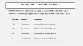 PHP INCREMENT / DECREMENT OPERATORS
The PHP increment operators are used to increment a variable's value.
The PHP decrement operators are used to decrement a variable's value
Operator Same as... Description
++$x Pre-increment Increments $x by one, then returns $x
$x++ Post-increment Returns $x, then increments $x by one
--$x Pre-decrement Decrements $x by one, then returns $x
$x-- Post-decrement Returns $x, then decrements $x by one
 