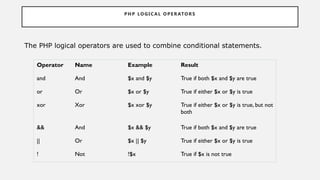 PHP LOGICAL OPERATORS
The PHP logical operators are used to combine conditional statements.
Operator Name Example Result
and And $x and $y True if both $x and $y are true
or Or $x or $y True if either $x or $y is true
xor Xor $x xor $y True if either $x or $y is true, but not
both
&& And $x && $y True if both $x and $y are true
|| Or $x || $y True if either $x or $y is true
! Not !$x True if $x is not true
 