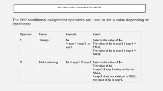 P H P C O N D I T I O N A L A S S I G N M E N T O P E R A T O R S
The PHP conditional assignment operators are used to set a value depending on
conditions:
Operator Name Example Result
?: Ternary $x
= expr1 ? expr2 : e
xpr3
Returns the value of $x.
The value of $x is expr2 if expr1 =
TRUE.
The value of $x is expr3 if expr1 =
FALSE
?? Null coalescing $x = expr1 ?? expr2 Returns the value of $x.
The value of $x
is expr1 if expr1 exists, and is not
NULL.
If expr1 does not exist, or is NULL,
the value of $x is expr2.
 