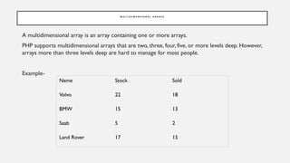 M U L T I D I M E N S I O N A L A R R A Y S
A multidimensional array is an array containing one or more arrays.
PHP supports multidimensional arrays that are two, three, four, five, or more levels deep. However,
arrays more than three levels deep are hard to manage for most people.
Example-
Name Stock Sold
Volvo 22 18
BMW 15 13
Saab 5 2
Land Rover 17 15
 