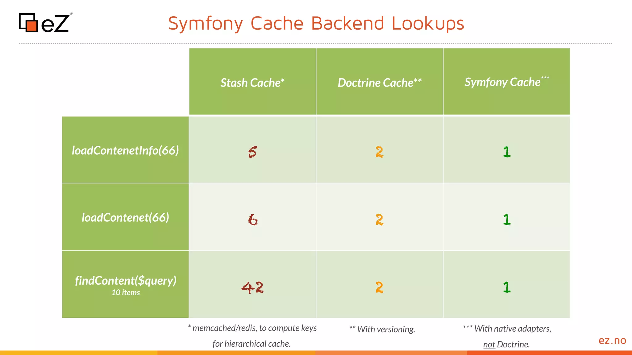 www.ez.noez.no
Symfony Cache Backend Lookups
Stash Cache* Doctrine Cache** Symfony Cache***
loadContenetInfo(66) 5 2 1
loadContenet(66) 6 2 1
findContent($query) 
10 items 42 2 1
*** With native adapters, 
not Doctrine.
* memcached/redis, to compute keys
for hierarchical cache.
** With versioning.
 