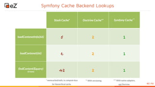 www.ez.noez.no
Symfony Cache Backend Lookups
Stash Cache* Doctrine Cache** Symfony Cache***
loadContenetInfo(66) 5 2 1
loadContenet(66) 6 2 1
findContent($query) 
10 items 42 2 1
*** With native adapters, 
not Doctrine.
* memcached/redis, to compute keys
for hierarchical cache.
** With versioning.
 