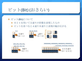 ビット(Bit) (おさらい)

 ビット(Bit)について
  ０と１を用いて２通りの状態を表現したもの
  ビットを並べると４通り８通りと表現の幅が広がる

      0, 1               00, 01, 10,11
                                              ００       ０１
  ０      ２通り             ００         4通り
  １     （０〜１）            １１        （０〜３）      １０       １１



   000, 001, 010, 011,                    00000000, 00000001, 00000010, 00000011, …
    100, 101, 110, 111                                 …, 11111101, 11111110, 11111111
  ０００          8通り                       ０ ０００ ００ ０ ０             ２５６通り
  １１１         （０〜７）                      １ １１１ １１ １ １            （０〜２５５）
 
