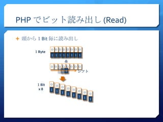 PHP でビット読み出し (Read)

 頭から１Bit 毎に読み出し

            ０ ０００ ００ ０ ０
    １Byte
            １ １１１ １１ １ １
                 ＆
            ０ ０ ０００ ０ ０ ０
                １１ １   シフト


     １Bit   ０ ０
                ０ ０
     x8     １ １     ０ ０
                １ １     ０ ０
                    １ １
                        １ １
 