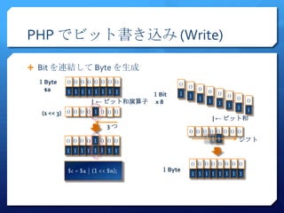PHP でビット書き込み (Write)

 Bit を連結して Byte を生成
 １Byte   ０ ０００ ００ ０ ０               ０ ０
  $a     １ １１１ １１ １ １                   ０ ０
                             １Bit   １ １     ０ ０
                                        １ １     ０ ０
                 | ← ビット和演算子 x 8            １ １
                                                １ １
  (1 << 3) ０ ０ ０ ０ １ ０ ０ ０
                                            | ← ビット和
                      3つ
                                       ０ ０ ０００ ０ ０ ０
         ０ ０００ １０ ０ ０                      １１ １    シフト
         １ １１１ １１ １ １

                                       ０ ０００ ００ ０ ０
                               １Byte
                                       １ １１１ １１ １ １
 
