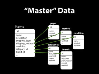 “Master”Data
items
id
name
description
shipping_payer
shipping_method
condition
category_id
brand_id
...
payer
id
name
created
updated
...
method
id
name
created
updated
...
id
name
created
updated
...
condition
categories
id
name
disp_order
parent_id
created
updated
...
brands
id
name
disp_order
pronunciation
created
updated
...
 