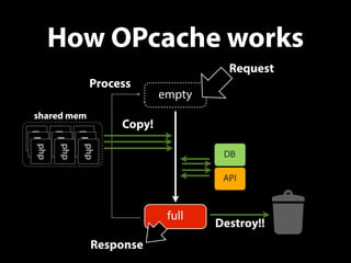How OPcache works
Process
shared mem
Copy!
Destroy!!
empty
full
php
php
php
php
php
php
DB
API
php
php
php
Request
Response
 