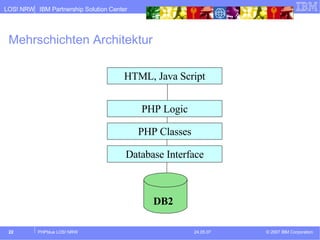 Mehrschichten Architektur HTML, Java Script PHP Logic PHP Classes Database Interface DB2  