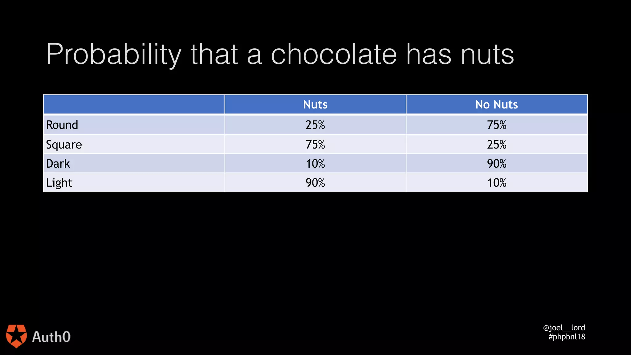 @joel__lord
#phpbnl18
Probability that a chocolate has nuts
Nuts No Nuts
Round 25% 75%
Square 75% 25%
Dark 10% 90%
Light 90% 10%
 