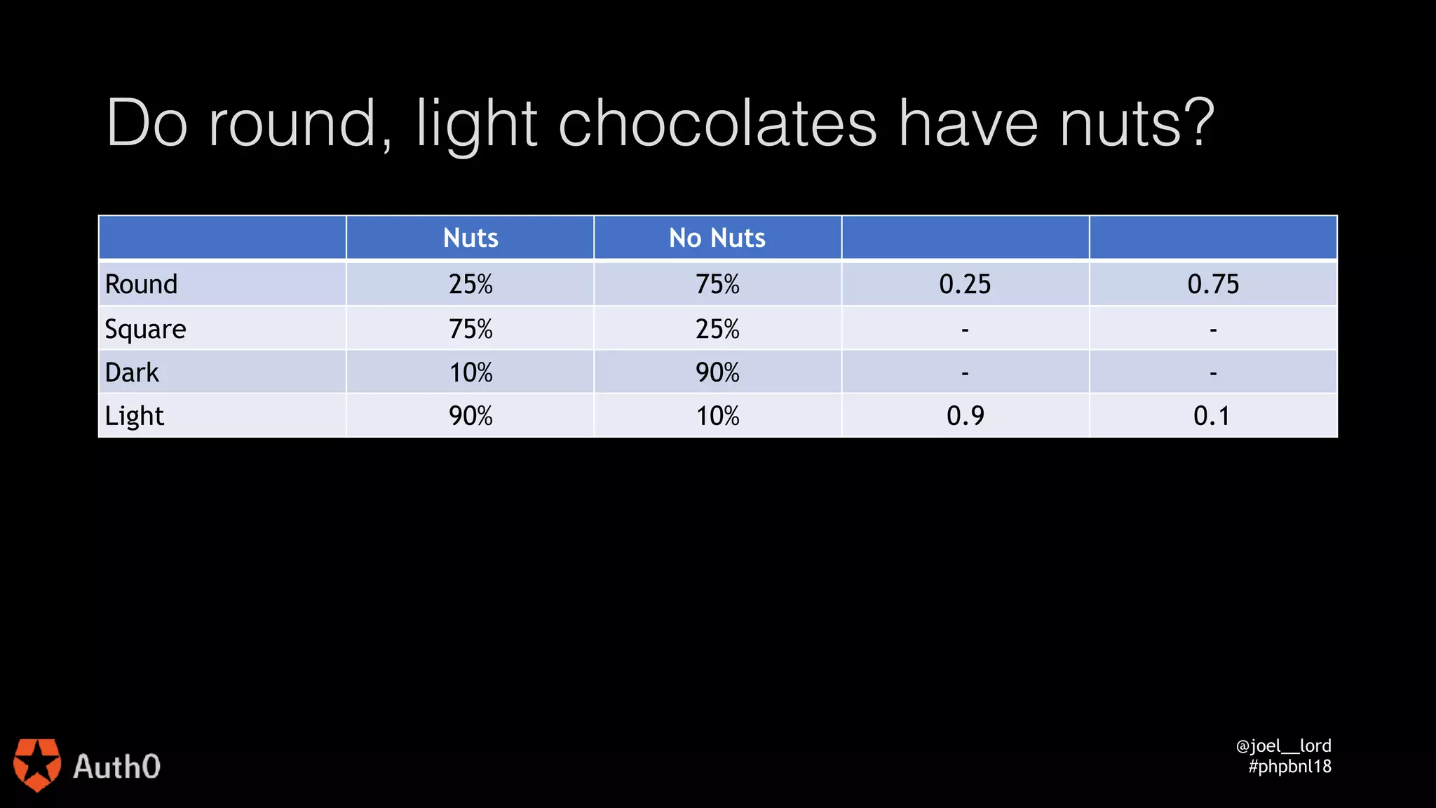 @joel__lord
#phpbnl18
Do round, light chocolates have nuts?
Nuts No Nuts
Round 25% 75% 0.25 0.75
Square 75% 25% - -
Dark 10% 90% - -
Light 90% 10% 0.9 0.1
 