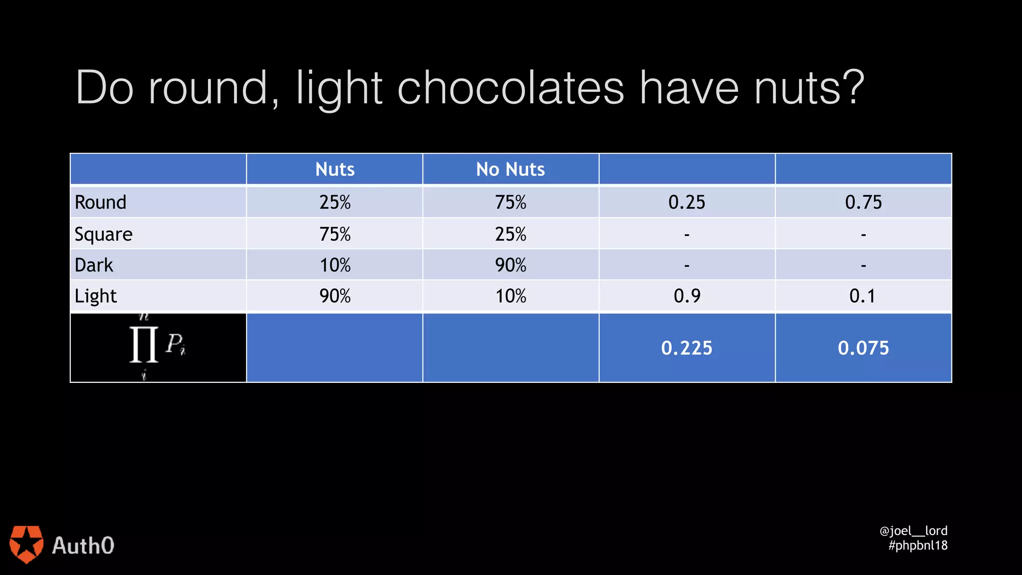 @joel__lord
#phpbnl18
Do round, light chocolates have nuts?
Nuts No Nuts
Round 25% 75% 0.25 0.75
Square 75% 25% - -
Dark 10% 90% - -
Light 90% 10% 0.9 0.1
0.225 0.075
 
