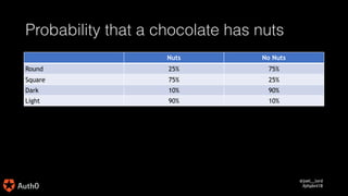 @joel__lord
#phpbnl18
Probability that a chocolate has nuts
Nuts No Nuts
Round 25% 75%
Square 75% 25%
Dark 10% 90%
Light 9...