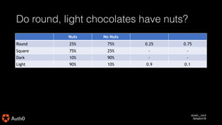 @joel__lord
#phpbnl18
Do round, light chocolates have nuts?
Nuts No Nuts
Round 25% 75% 0.25 0.75
Square 75% 25% - -
Dark 1...