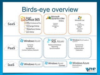 Birds-eye overviewOnlineSaaSPaaSIaaSCustomerRelationManagementxRM...E-mail Social networkingBloggingPhotosOffice onlineSkyDriveLive Mesh...ComputeStorageManagementContent Delivery NetworkRelational DatabaseReportingSynchronizationConnectivityService busAuthenticationFederationConnect