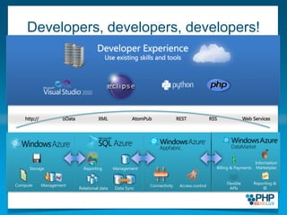 Developers, developers, developers!Developer ExperienceUse existing skills and toolshttp://RESTWeb ServicesXMLoDataAtomPubRSSRelational dataManagementComputeStorageFlexible APIsFlexible APIsReportingInformation MarketplaceInformation MarketplaceReporting & BIBilling & PaymentsManagementConnectivityAccess controlData Sync