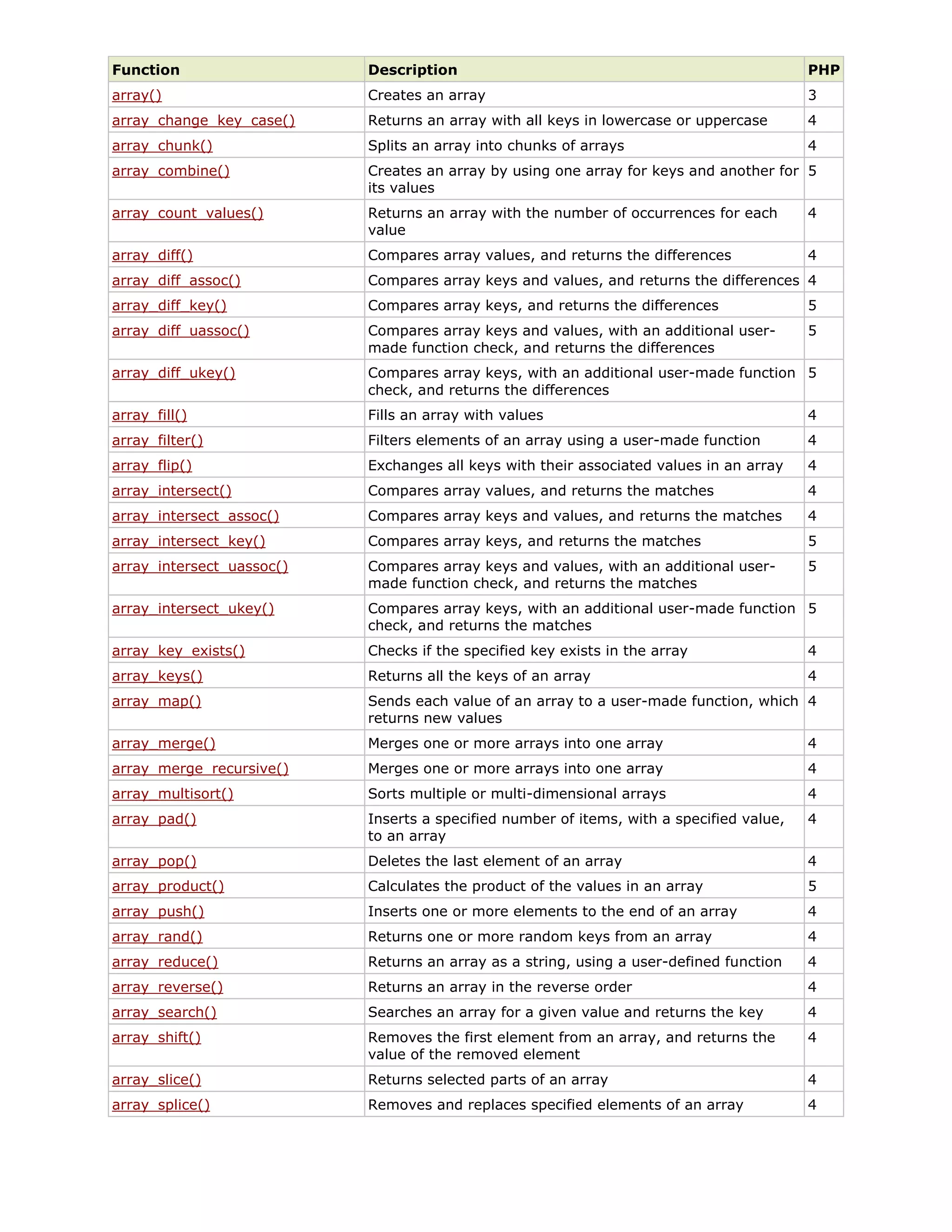 Function

Description

PHP

array()

Creates an array

3

array_change_key_case()

Returns an array with all keys in lowercase or uppercase

4

array_chunk()

Splits an array into chunks of arrays

4

array_combine()

Creates an array by using one array for keys and another for 5
its values

array_count_values()

Returns an array with the number of occurrences for each
value

4

array_diff()

Compares array values, and returns the differences

4

array_diff_assoc()

Compares array keys and values, and returns the differences 4

array_diff_key()

Compares array keys, and returns the differences

5

array_diff_uassoc()

Compares array keys and values, with an additional usermade function check, and returns the differences

5

array_diff_ukey()

Compares array keys, with an additional user-made function 5
check, and returns the differences

array_fill()

Fills an array with values

4

array_filter()

Filters elements of an array using a user-made function

4

array_flip()

Exchanges all keys with their associated values in an array

4

array_intersect()

Compares array values, and returns the matches

4

array_intersect_assoc()

Compares array keys and values, and returns the matches

4

array_intersect_key()

Compares array keys, and returns the matches

5

array_intersect_uassoc()

Compares array keys and values, with an additional usermade function check, and returns the matches

5

array_intersect_ukey()

Compares array keys, with an additional user-made function 5
check, and returns the matches

array_key_exists()

Checks if the specified key exists in the array

4

array_keys()

Returns all the keys of an array

4

array_map()

Sends each value of an array to a user-made function, which 4
returns new values

array_merge()

Merges one or more arrays into one array

4

array_merge_recursive()

Merges one or more arrays into one array

4

array_multisort()

Sorts multiple or multi-dimensional arrays

4

array_pad()

Inserts a specified number of items, with a specified value,
to an array

4

array_pop()

Deletes the last element of an array

4

array_product()

Calculates the product of the values in an array

5

array_push()

Inserts one or more elements to the end of an array

4

array_rand()

Returns one or more random keys from an array

4

array_reduce()

Returns an array as a string, using a user-defined function

4

array_reverse()

Returns an array in the reverse order

4

array_search()

Searches an array for a given value and returns the key

4

array_shift()

Removes the first element from an array, and returns the
value of the removed element

4

array_slice()

Returns selected parts of an array

4

array_splice()

Removes and replaces specified elements of an array

4

 