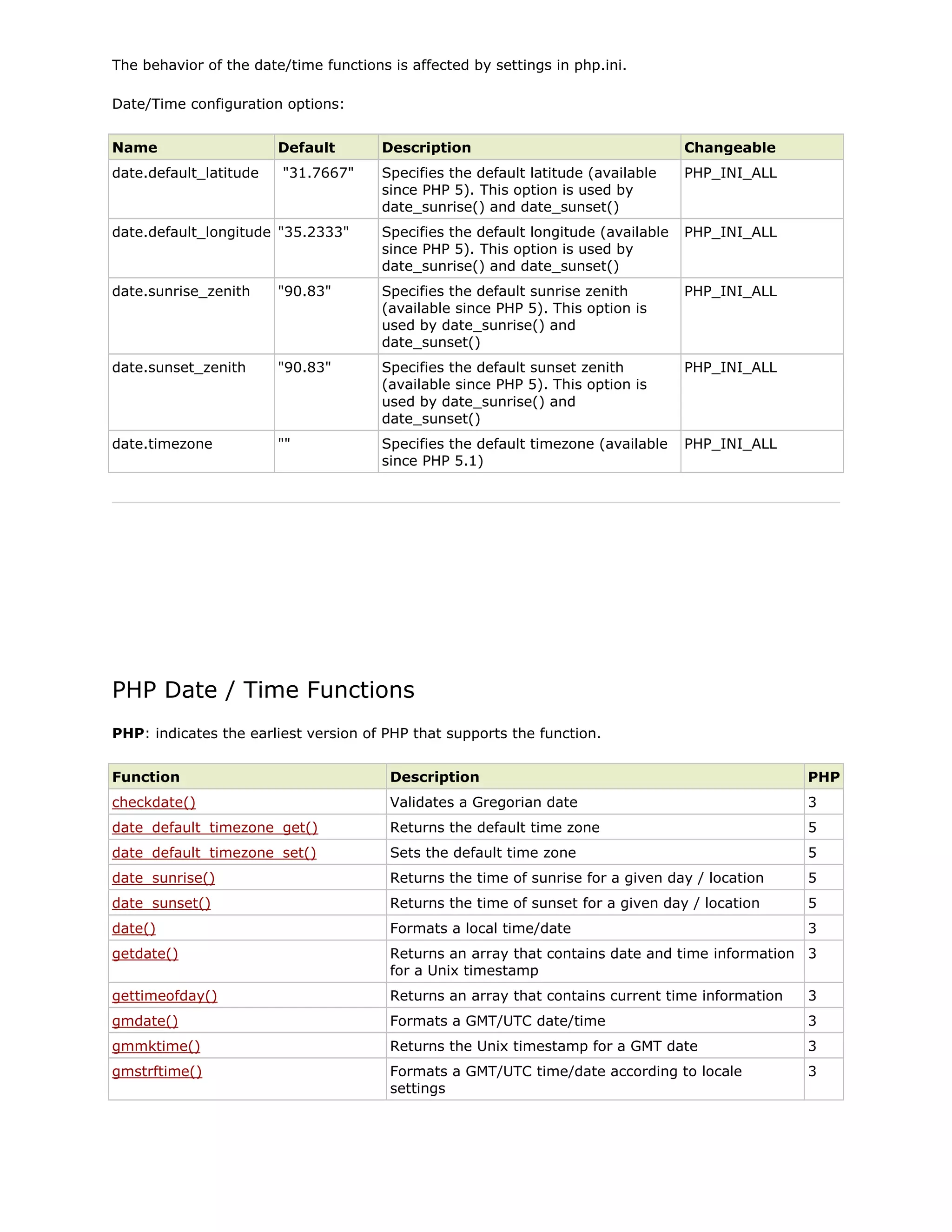 The behavior of the date/time functions is affected by settings in php.ini.
Date/Time configuration options:
Name

Description

Changeable

Specifies the default latitude (available
since PHP 5). This option is used by
date_sunrise() and date_sunset()

PHP_INI_ALL

date.default_longitude "35.2333"

Specifies the default longitude (available
since PHP 5). This option is used by
date_sunrise() and date_sunset()

PHP_INI_ALL

date.sunrise_zenith

"90.83"

Specifies the default sunrise zenith
(available since PHP 5). This option is
used by date_sunrise() and
date_sunset()

PHP_INI_ALL

date.sunset_zenith

"90.83"

Specifies the default sunset zenith
(available since PHP 5). This option is
used by date_sunrise() and
date_sunset()

PHP_INI_ALL

date.timezone

""

Specifies the default timezone (available
since PHP 5.1)

PHP_INI_ALL

date.default_latitude

Default
"31.7667"

PHP Date / Time Functions
PHP: indicates the earliest version of PHP that supports the function.
Function

Description

PHP

checkdate()

Validates a Gregorian date

3

date_default_timezone_get()

Returns the default time zone

5

date_default_timezone_set()

Sets the default time zone

5

date_sunrise()

Returns the time of sunrise for a given day / location

5

date_sunset()

Returns the time of sunset for a given day / location

5

date()

Formats a local time/date

3

getdate()

Returns an array that contains date and time information 3
for a Unix timestamp

gettimeofday()

Returns an array that contains current time information

3

gmdate()

Formats a GMT/UTC date/time

3

gmmktime()

Returns the Unix timestamp for a GMT date

3

gmstrftime()

Formats a GMT/UTC time/date according to locale
settings

3

 
