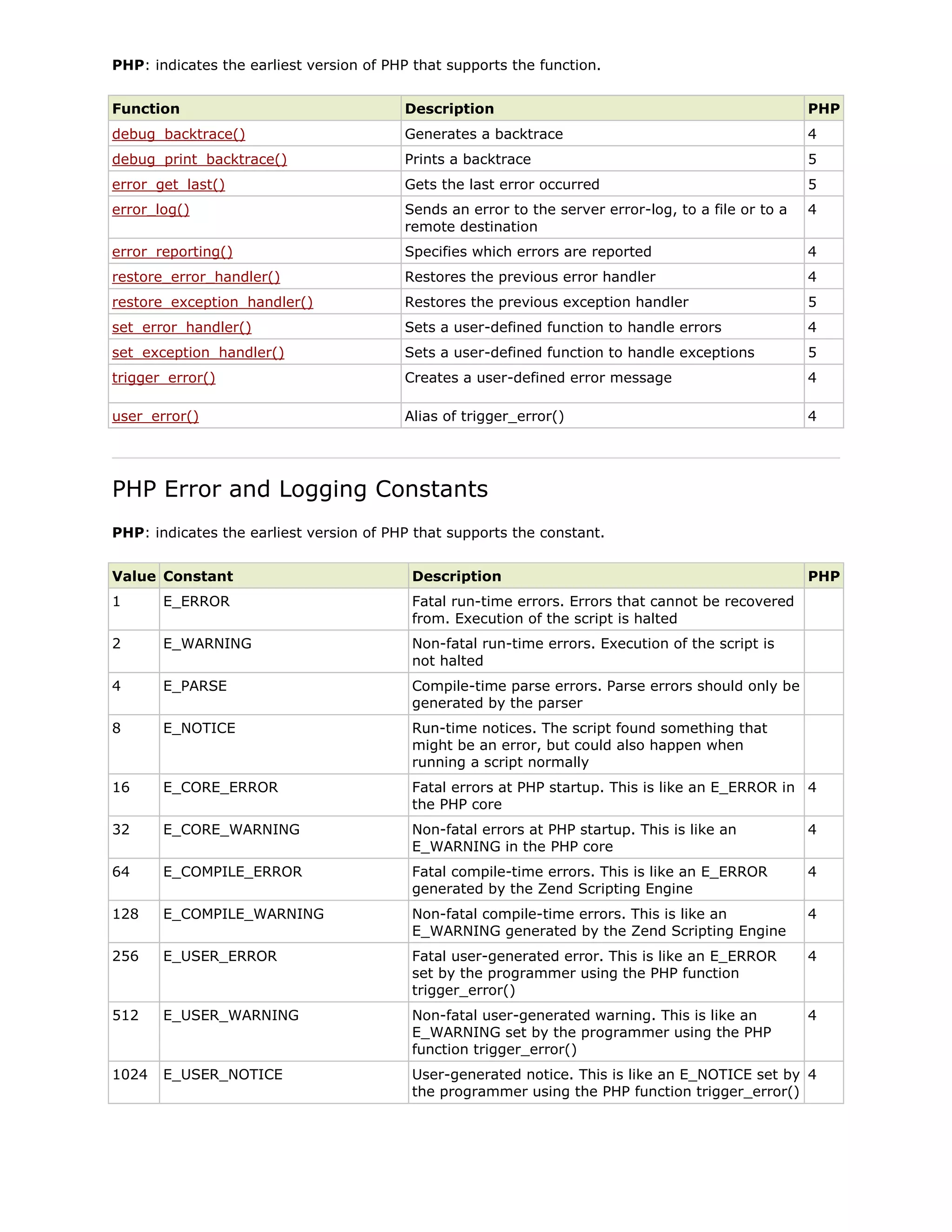 PHP: indicates the earliest version of PHP that supports the function.
Function

Description

PHP

debug_backtrace()

Generates a backtrace

4

debug_print_backtrace()

Prints a backtrace

5

error_get_last()

Gets the last error occurred

5

error_log()

Sends an error to the server error-log, to a file or to a
remote destination

4

error_reporting()

Specifies which errors are reported

4

restore_error_handler()

Restores the previous error handler

4

restore_exception_handler()

Restores the previous exception handler

5

set_error_handler()

Sets a user-defined function to handle errors

4

set_exception_handler()

Sets a user-defined function to handle exceptions

5

trigger_error()

Creates a user-defined error message

4

user_error()

Alias of trigger_error()

4

PHP Error and Logging Constants
PHP: indicates the earliest version of PHP that supports the constant.
Value Constant

Description

PHP

1

E_ERROR

Fatal run-time errors. Errors that cannot be recovered
from. Execution of the script is halted

2

E_WARNING

Non-fatal run-time errors. Execution of the script is
not halted

4

E_PARSE

Compile-time parse errors. Parse errors should only be
generated by the parser

8

E_NOTICE

Run-time notices. The script found something that
might be an error, but could also happen when
running a script normally

16

E_CORE_ERROR

Fatal errors at PHP startup. This is like an E_ERROR in 4
the PHP core

32

E_CORE_WARNING

Non-fatal errors at PHP startup. This is like an
E_WARNING in the PHP core

4

64

E_COMPILE_ERROR

Fatal compile-time errors. This is like an E_ERROR
generated by the Zend Scripting Engine

4

128

E_COMPILE_WARNING

Non-fatal compile-time errors. This is like an
E_WARNING generated by the Zend Scripting Engine

4

256

E_USER_ERROR

Fatal user-generated error. This is like an E_ERROR
set by the programmer using the PHP function
trigger_error()

4

512

E_USER_WARNING

Non-fatal user-generated warning. This is like an
E_WARNING set by the programmer using the PHP
function trigger_error()

4

1024

E_USER_NOTICE

User-generated notice. This is like an E_NOTICE set by 4
the programmer using the PHP function trigger_error()

 