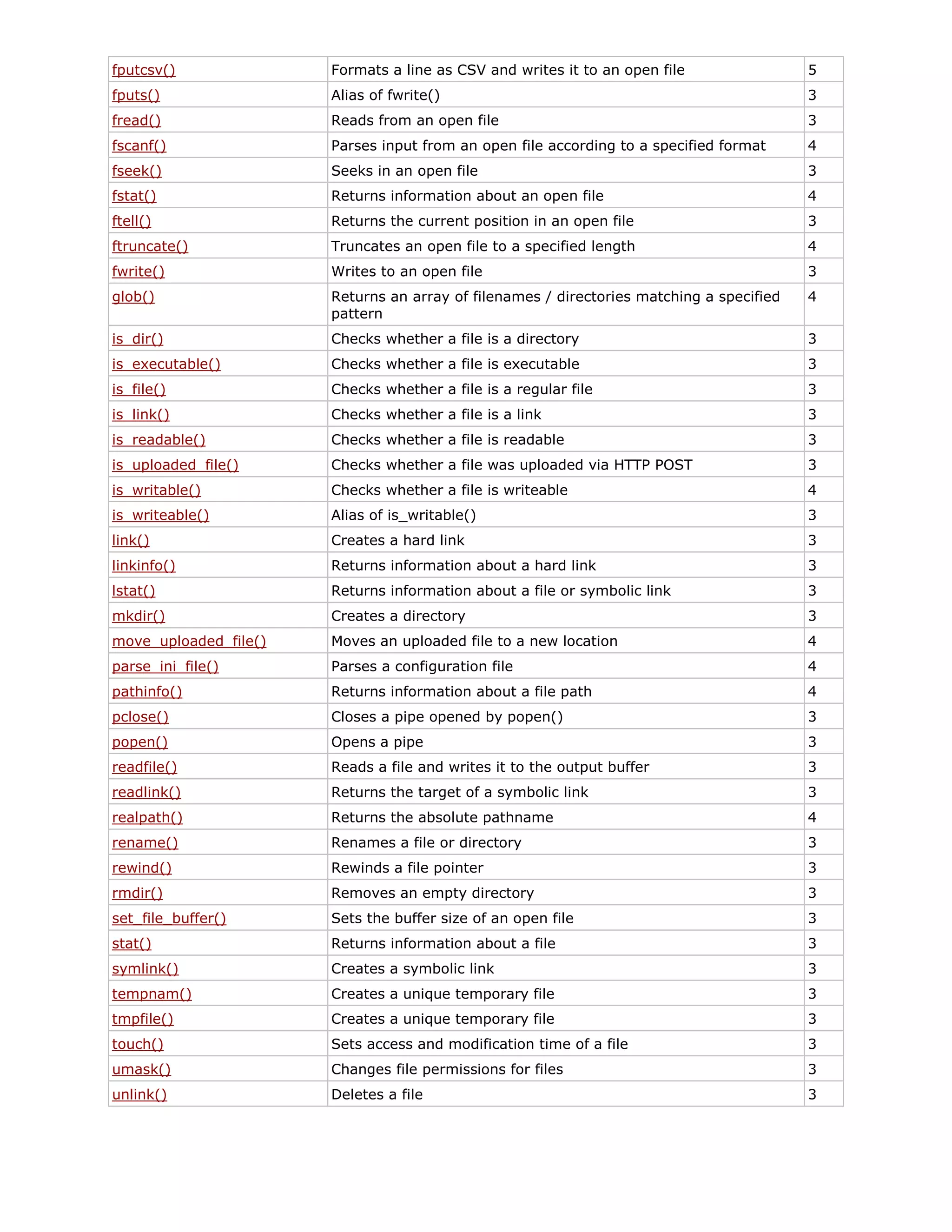 fputcsv()

Formats a line as CSV and writes it to an open file

5

fputs()

Alias of fwrite()

3

fread()

Reads from an open file

3

fscanf()

Parses input from an open file according to a specified format

4

fseek()

Seeks in an open file

3

fstat()

Returns information about an open file

4

ftell()

Returns the current position in an open file

3

ftruncate()

Truncates an open file to a specified length

4

fwrite()

Writes to an open file

3

glob()

Returns an array of filenames / directories matching a specified
pattern

4

is_dir()

Checks whether a file is a directory

3

is_executable()

Checks whether a file is executable

3

is_file()

Checks whether a file is a regular file

3

is_link()

Checks whether a file is a link

3

is_readable()

Checks whether a file is readable

3

is_uploaded_file()

Checks whether a file was uploaded via HTTP POST

3

is_writable()

Checks whether a file is writeable

4

is_writeable()

Alias of is_writable()

3

link()

Creates a hard link

3

linkinfo()

Returns information about a hard link

3

lstat()

Returns information about a file or symbolic link

3

mkdir()

Creates a directory

3

move_uploaded_file()

Moves an uploaded file to a new location

4

parse_ini_file()

Parses a configuration file

4

pathinfo()

Returns information about a file path

4

pclose()

Closes a pipe opened by popen()

3

popen()

Opens a pipe

3

readfile()

Reads a file and writes it to the output buffer

3

readlink()

Returns the target of a symbolic link

3

realpath()

Returns the absolute pathname

4

rename()

Renames a file or directory

3

rewind()

Rewinds a file pointer

3

rmdir()

Removes an empty directory

3

set_file_buffer()

Sets the buffer size of an open file

3

stat()

Returns information about a file

3

symlink()

Creates a symbolic link

3

tempnam()

Creates a unique temporary file

3

tmpfile()

Creates a unique temporary file

3

touch()

Sets access and modification time of a file

3

umask()

Changes file permissions for files

3

unlink()

Deletes a file

3

 