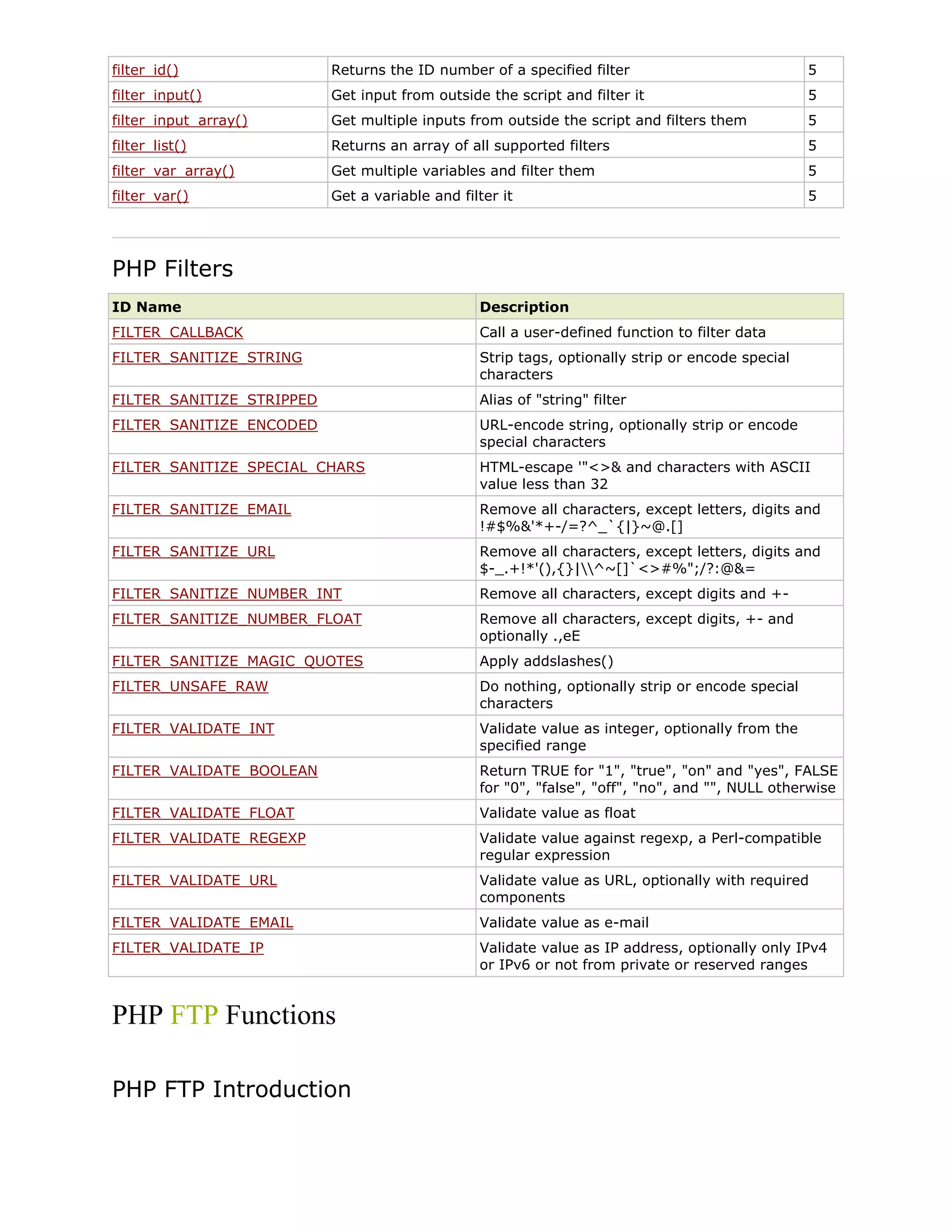 filter_id()

Returns the ID number of a specified filter

5

filter_input()

Get input from outside the script and filter it

5

filter_input_array()

Get multiple inputs from outside the script and filters them

5

filter_list()

Returns an array of all supported filters

5

filter_var_array()

Get multiple variables and filter them

5

filter_var()

Get a variable and filter it

5

PHP Filters
ID Name

Description

FILTER_CALLBACK

Call a user-defined function to filter data

FILTER_SANITIZE_STRING

Strip tags, optionally strip or encode special
characters

FILTER_SANITIZE_STRIPPED

Alias of "string" filter

FILTER_SANITIZE_ENCODED

URL-encode string, optionally strip or encode
special characters

FILTER_SANITIZE_SPECIAL_CHARS

HTML-escape '"<>& and characters with ASCII
value less than 32

FILTER_SANITIZE_EMAIL

Remove all characters, except letters, digits and
!#$%&'*+-/=?^_`{|}~@.[]

FILTER_SANITIZE_URL

Remove all characters, except letters, digits and
$-_.+!*'(),{}|^~[]`<>#%";/?:@&=

FILTER_SANITIZE_NUMBER_INT

Remove all characters, except digits and +-

FILTER_SANITIZE_NUMBER_FLOAT

Remove all characters, except digits, +- and
optionally .,eE

FILTER_SANITIZE_MAGIC_QUOTES

Apply addslashes()

FILTER_UNSAFE_RAW

Do nothing, optionally strip or encode special
characters

FILTER_VALIDATE_INT

Validate value as integer, optionally from the
specified range

FILTER_VALIDATE_BOOLEAN

Return TRUE for "1", "true", "on" and "yes", FALSE
for "0", "false", "off", "no", and "", NULL otherwise

FILTER_VALIDATE_FLOAT

Validate value as float

FILTER_VALIDATE_REGEXP

Validate value against regexp, a Perl-compatible
regular expression

FILTER_VALIDATE_URL

Validate value as URL, optionally with required
components

FILTER_VALIDATE_EMAIL

Validate value as e-mail

FILTER_VALIDATE_IP

Validate value as IP address, optionally only IPv4
or IPv6 or not from private or reserved ranges

PHP FTP Functions
PHP FTP Introduction

 