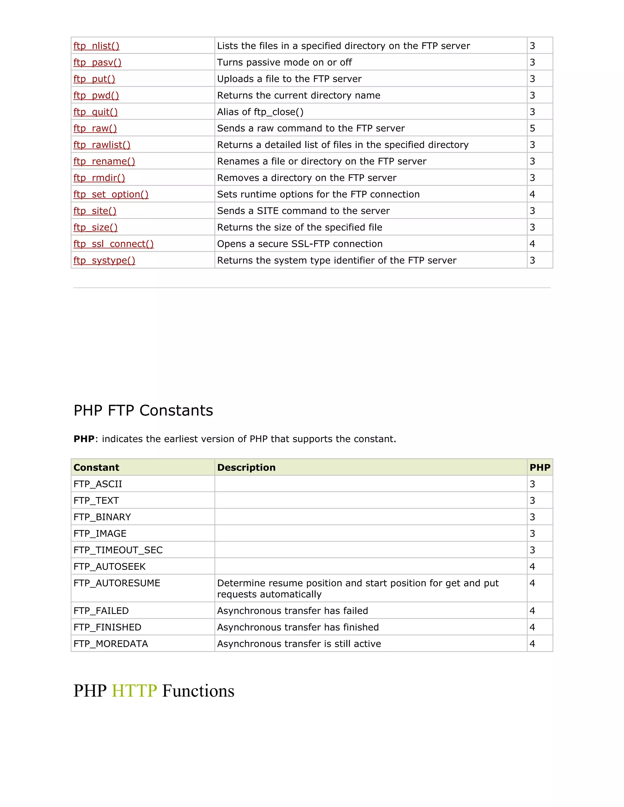 ftp_nlist()

Lists the files in a specified directory on the FTP server

3

ftp_pasv()

Turns passive mode on or off

3

ftp_put()

Uploads a file to the FTP server

3

ftp_pwd()

Returns the current directory name

3

ftp_quit()

Alias of ftp_close()

3

ftp_raw()

Sends a raw command to the FTP server

5

ftp_rawlist()

Returns a detailed list of files in the specified directory

3

ftp_rename()

Renames a file or directory on the FTP server

3

ftp_rmdir()

Removes a directory on the FTP server

3

ftp_set_option()

Sets runtime options for the FTP connection

4

ftp_site()

Sends a SITE command to the server

3

ftp_size()

Returns the size of the specified file

3

ftp_ssl_connect()

Opens a secure SSL-FTP connection

4

ftp_systype()

Returns the system type identifier of the FTP server

3

PHP FTP Constants
PHP: indicates the earliest version of PHP that supports the constant.
Constant

Description

PHP

FTP_ASCII

3

FTP_TEXT

3

FTP_BINARY

3

FTP_IMAGE

3

FTP_TIMEOUT_SEC

3

FTP_AUTOSEEK

4

FTP_AUTORESUME

Determine resume position and start position for get and put
requests automatically

4

FTP_FAILED

Asynchronous transfer has failed

4

FTP_FINISHED

Asynchronous transfer has finished

4

FTP_MOREDATA

Asynchronous transfer is still active

4

PHP HTTP Functions

 