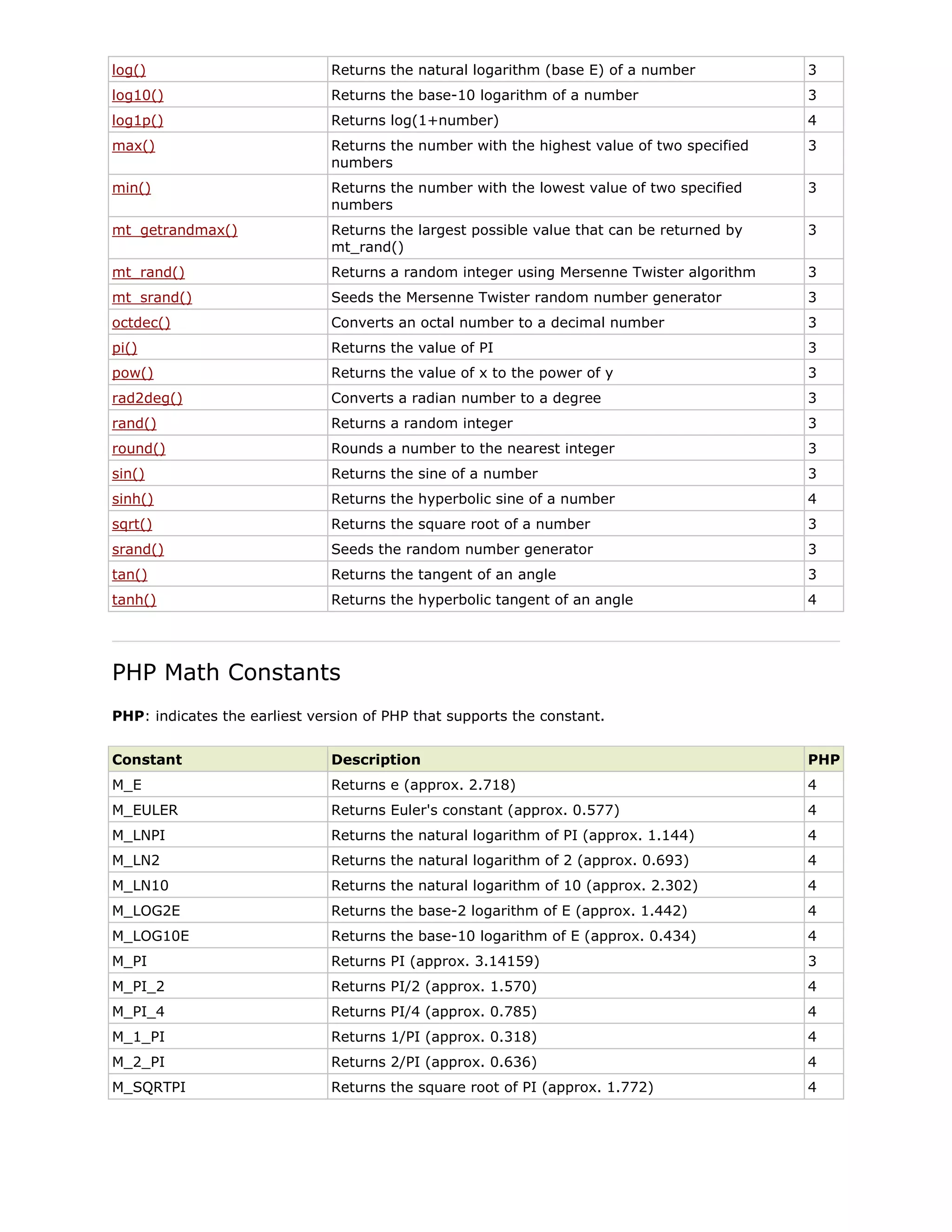 log()

Returns the natural logarithm (base E) of a number

3

log10()

Returns the base-10 logarithm of a number

3

log1p()

Returns log(1+number)

4

max()

Returns the number with the highest value of two specified
numbers

3

min()

Returns the number with the lowest value of two specified
numbers

3

mt_getrandmax()

Returns the largest possible value that can be returned by
mt_rand()

3

mt_rand()

Returns a random integer using Mersenne Twister algorithm

3

mt_srand()

Seeds the Mersenne Twister random number generator

3

octdec()

Converts an octal number to a decimal number

3

pi()

Returns the value of PI

3

pow()

Returns the value of x to the power of y

3

rad2deg()

Converts a radian number to a degree

3

rand()

Returns a random integer

3

round()

Rounds a number to the nearest integer

3

sin()

Returns the sine of a number

3

sinh()

Returns the hyperbolic sine of a number

4

sqrt()

Returns the square root of a number

3

srand()

Seeds the random number generator

3

tan()

Returns the tangent of an angle

3

tanh()

Returns the hyperbolic tangent of an angle

4

PHP Math Constants
PHP: indicates the earliest version of PHP that supports the constant.
Constant

Description

PHP

M_E

Returns e (approx. 2.718)

4

M_EULER

Returns Euler's constant (approx. 0.577)

4

M_LNPI

Returns the natural logarithm of PI (approx. 1.144)

4

M_LN2

Returns the natural logarithm of 2 (approx. 0.693)

4

M_LN10

Returns the natural logarithm of 10 (approx. 2.302)

4

M_LOG2E

Returns the base-2 logarithm of E (approx. 1.442)

4

M_LOG10E

Returns the base-10 logarithm of E (approx. 0.434)

4

M_PI

Returns PI (approx. 3.14159)

3

M_PI_2

Returns PI/2 (approx. 1.570)

4

M_PI_4

Returns PI/4 (approx. 0.785)

4

M_1_PI

Returns 1/PI (approx. 0.318)

4

M_2_PI

Returns 2/PI (approx. 0.636)

4

M_SQRTPI

Returns the square root of PI (approx. 1.772)

4

 