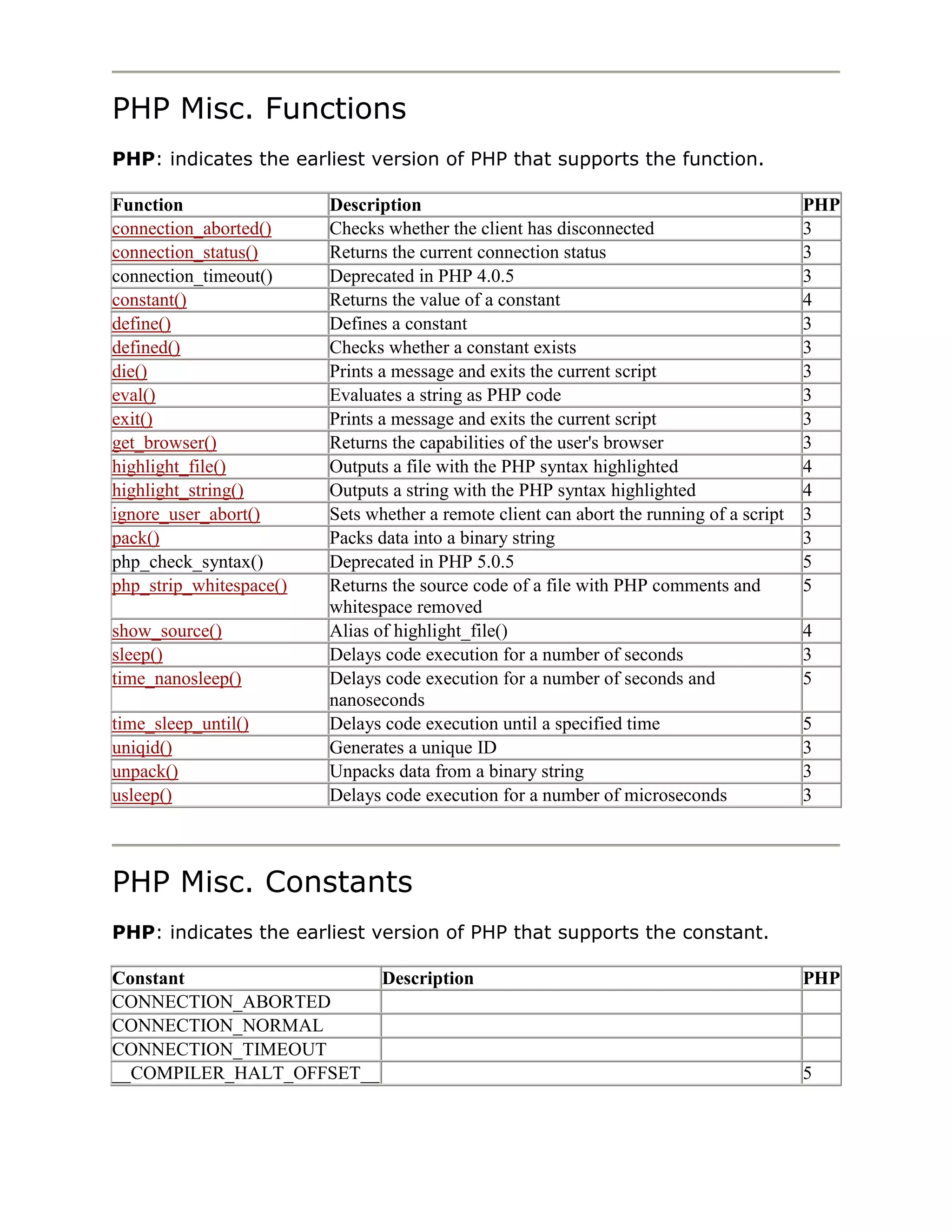 PHP Misc. Functions
PHP: indicates the earliest version of PHP that supports the function.
Function
connection_aborted()
connection_status()
connection_timeout()
constant()
define()
defined()
die()
eval()
exit()
get_browser()
highlight_file()
highlight_string()
ignore_user_abort()
pack()
php_check_syntax()
php_strip_whitespace()
show_source()
sleep()
time_nanosleep()
time_sleep_until()
uniqid()
unpack()
usleep()

Description
Checks whether the client has disconnected
Returns the current connection status
Deprecated in PHP 4.0.5
Returns the value of a constant
Defines a constant
Checks whether a constant exists
Prints a message and exits the current script
Evaluates a string as PHP code
Prints a message and exits the current script
Returns the capabilities of the user's browser
Outputs a file with the PHP syntax highlighted
Outputs a string with the PHP syntax highlighted
Sets whether a remote client can abort the running of a script
Packs data into a binary string
Deprecated in PHP 5.0.5
Returns the source code of a file with PHP comments and
whitespace removed
Alias of highlight_file()
Delays code execution for a number of seconds
Delays code execution for a number of seconds and
nanoseconds
Delays code execution until a specified time
Generates a unique ID
Unpacks data from a binary string
Delays code execution for a number of microseconds

PHP
3
3
3
4
3
3
3
3
3
3
4
4
3
3
5
5
4
3
5
5
3
3
3

PHP Misc. Constants
PHP: indicates the earliest version of PHP that supports the constant.
Constant
Description
CONNECTION_ABORTED
CONNECTION_NORMAL
CONNECTION_TIMEOUT
__COMPILER_HALT_OFFSET__

PHP

5

 