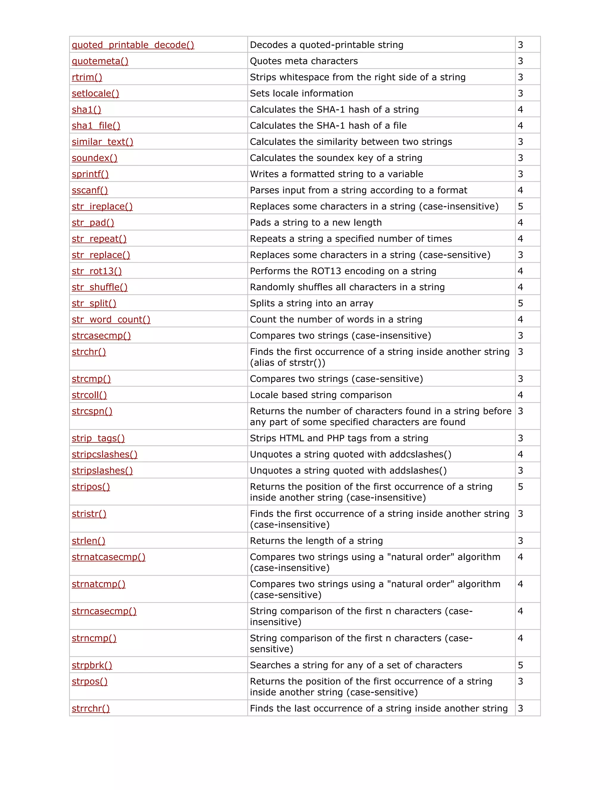 quoted_printable_decode()

Decodes a quoted-printable string

3

quotemeta()

Quotes meta characters

3

rtrim()

Strips whitespace from the right side of a string

3

setlocale()

Sets locale information

3

sha1()

Calculates the SHA-1 hash of a string

4

sha1_file()

Calculates the SHA-1 hash of a file

4

similar_text()

Calculates the similarity between two strings

3

soundex()

Calculates the soundex key of a string

3

sprintf()

Writes a formatted string to a variable

3

sscanf()

Parses input from a string according to a format

4

str_ireplace()

Replaces some characters in a string (case-insensitive)

5

str_pad()

Pads a string to a new length

4

str_repeat()

Repeats a string a specified number of times

4

str_replace()

Replaces some characters in a string (case-sensitive)

3

str_rot13()

Performs the ROT13 encoding on a string

4

str_shuffle()

Randomly shuffles all characters in a string

4

str_split()

Splits a string into an array

5

str_word_count()

Count the number of words in a string

4

strcasecmp()

Compares two strings (case-insensitive)

3

strchr()

Finds the first occurrence of a string inside another string 3
(alias of strstr())

strcmp()

Compares two strings (case-sensitive)

3

strcoll()

Locale based string comparison

4

strcspn()

Returns the number of characters found in a string before 3
any part of some specified characters are found

strip_tags()

Strips HTML and PHP tags from a string

3

stripcslashes()

Unquotes a string quoted with addcslashes()

4

stripslashes()

Unquotes a string quoted with addslashes()

3

stripos()

Returns the position of the first occurrence of a string
inside another string (case-insensitive)

5

stristr()

Finds the first occurrence of a string inside another string 3
(case-insensitive)

strlen()

Returns the length of a string

3

strnatcasecmp()

Compares two strings using a "natural order" algorithm
(case-insensitive)

4

strnatcmp()

Compares two strings using a "natural order" algorithm
(case-sensitive)

4

strncasecmp()

String comparison of the first n characters (caseinsensitive)

4

strncmp()

String comparison of the first n characters (casesensitive)

4

strpbrk()

Searches a string for any of a set of characters

5

strpos()

Returns the position of the first occurrence of a string
inside another string (case-sensitive)

3

strrchr()

Finds the last occurrence of a string inside another string

3

 